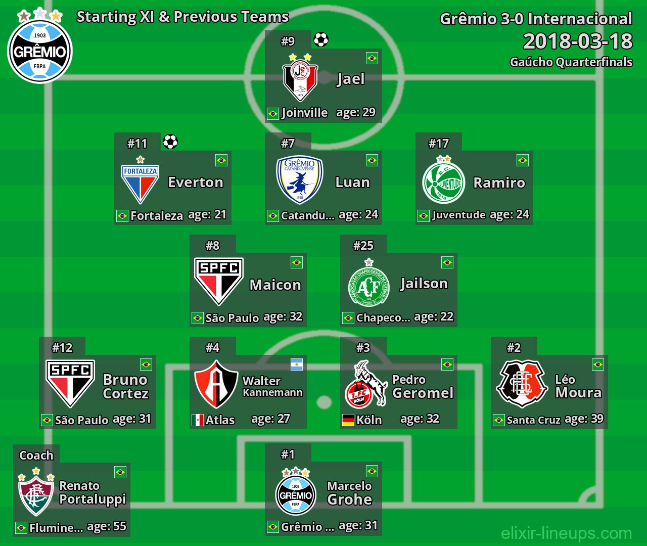 Grêmio Starting XI & Previous Teams 2018-03-18