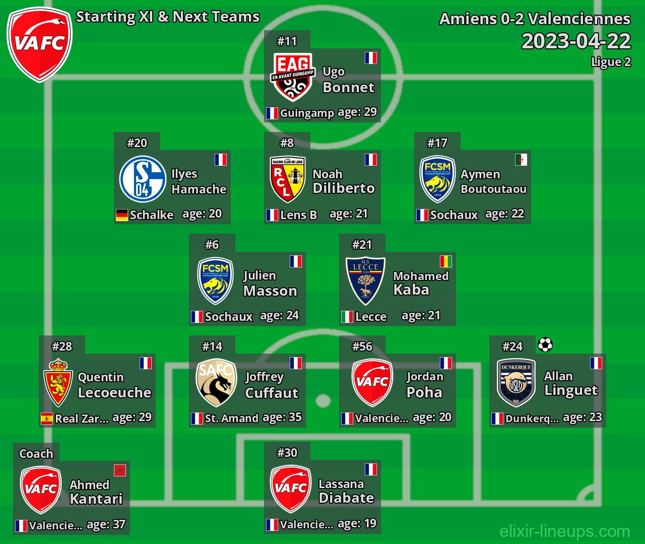 Valenciennes Starting XI & Next Teams 2023-04-22