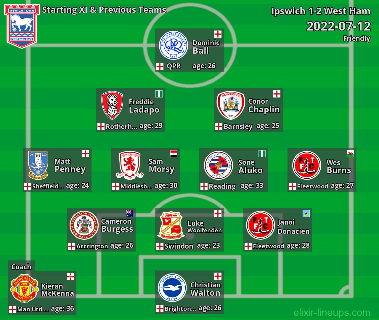 Ipswich Starting XI & Previous Teams 2022-07-12