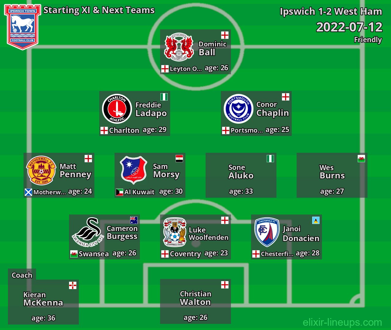 Ipswich Starting XI & Next Teams 2022-07-12