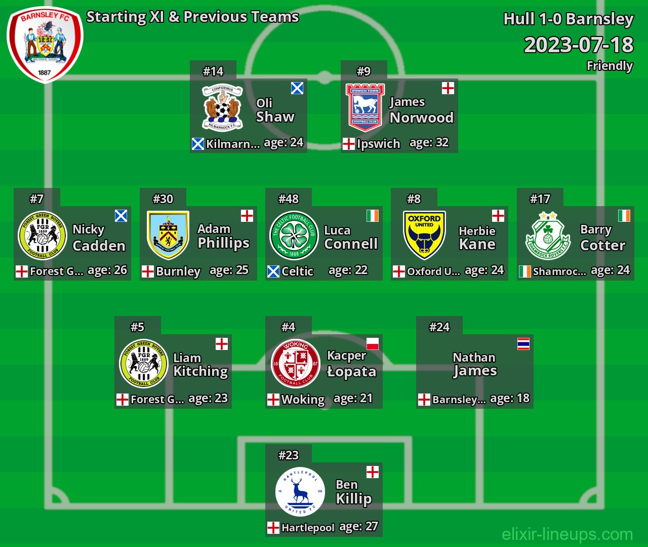 Barnsley Starting XI & Previous Teams 2023-07-18