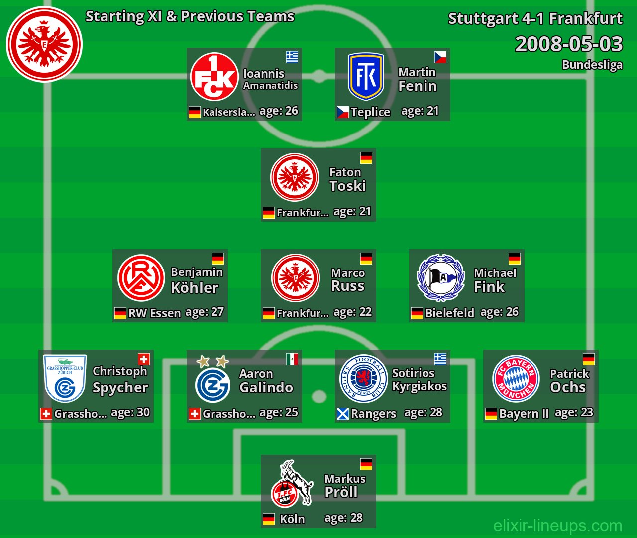 Frankfurt Starting XI & Previous Teams 2008-05-03