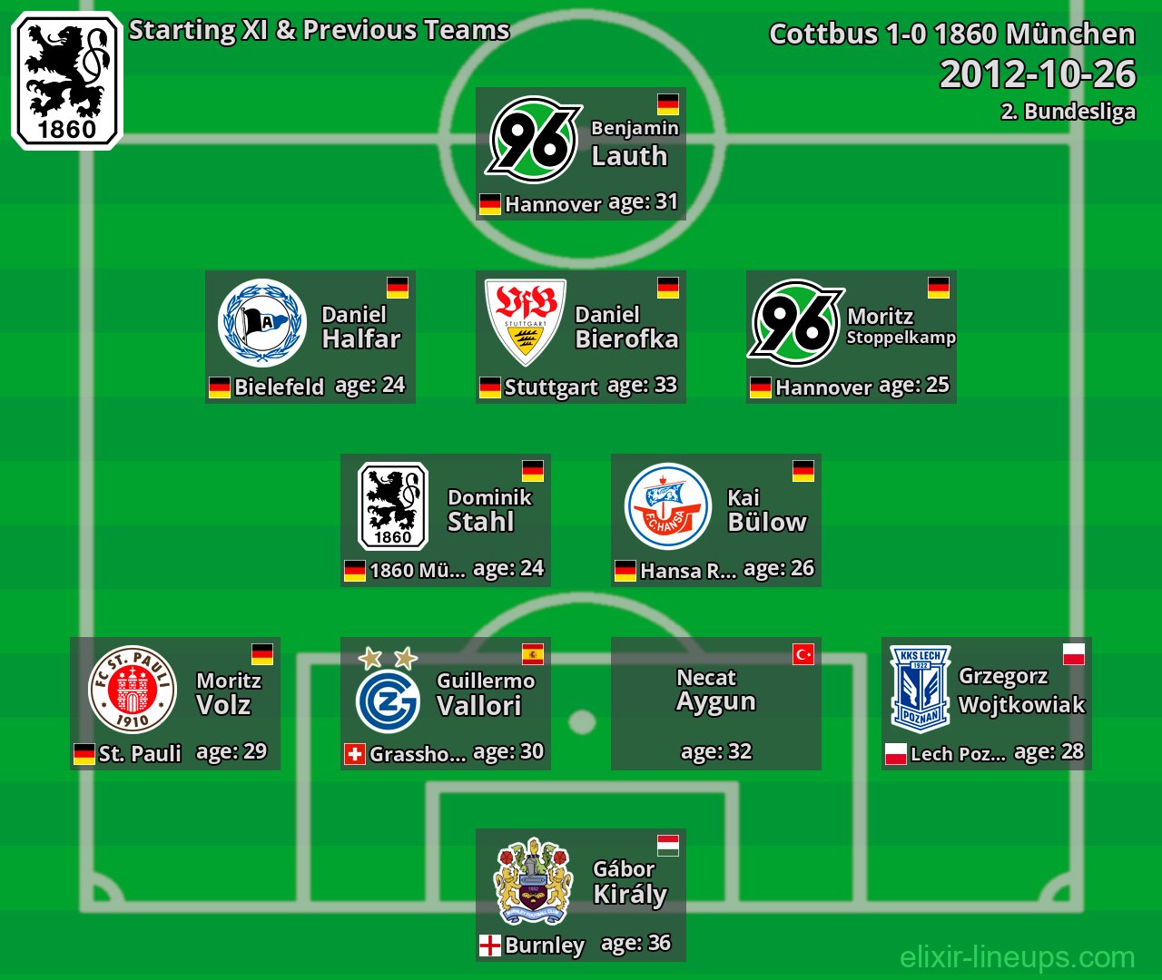 1860 München Starting XI & Previous Teams 2012-10-26