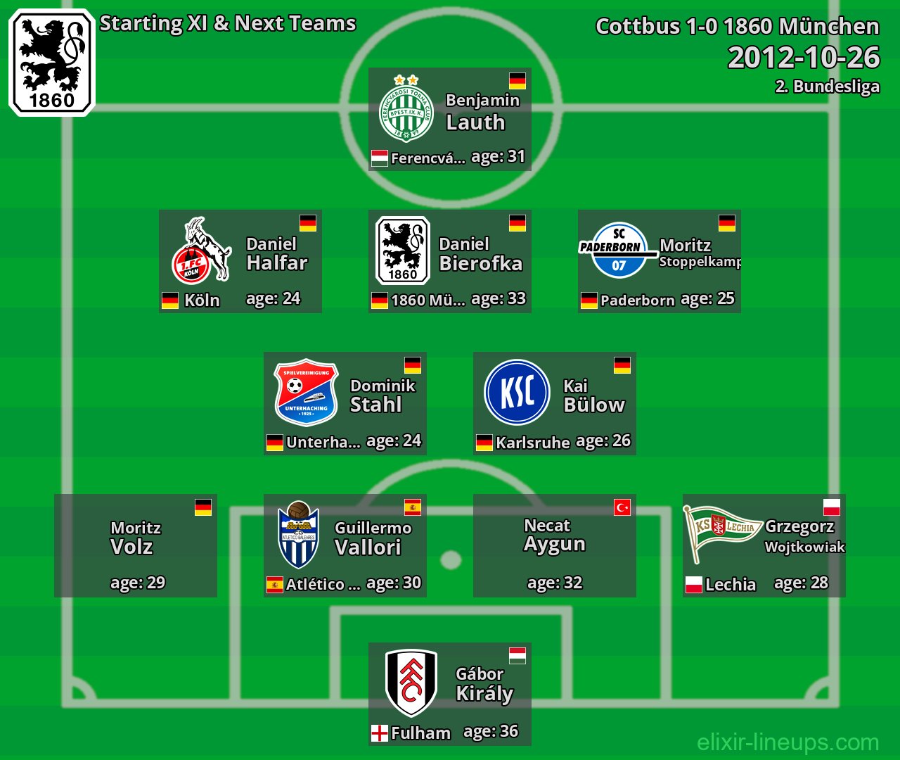 1860 München Starting XI & Next Teams 2012-10-26