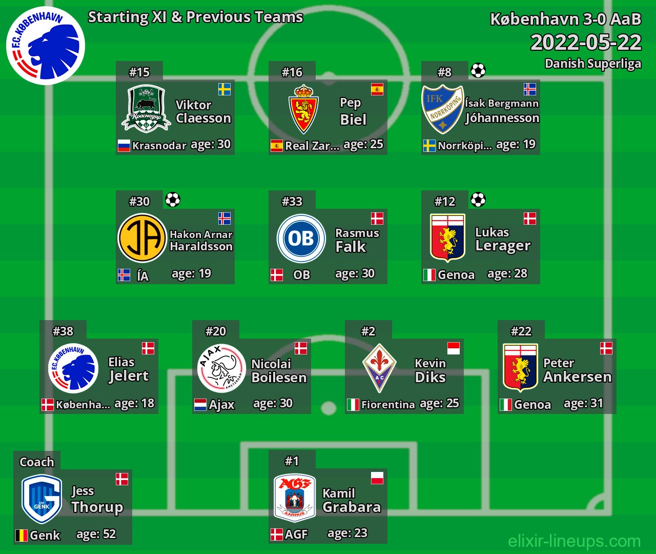 København Starting XI & Previous Teams 2022-05-22