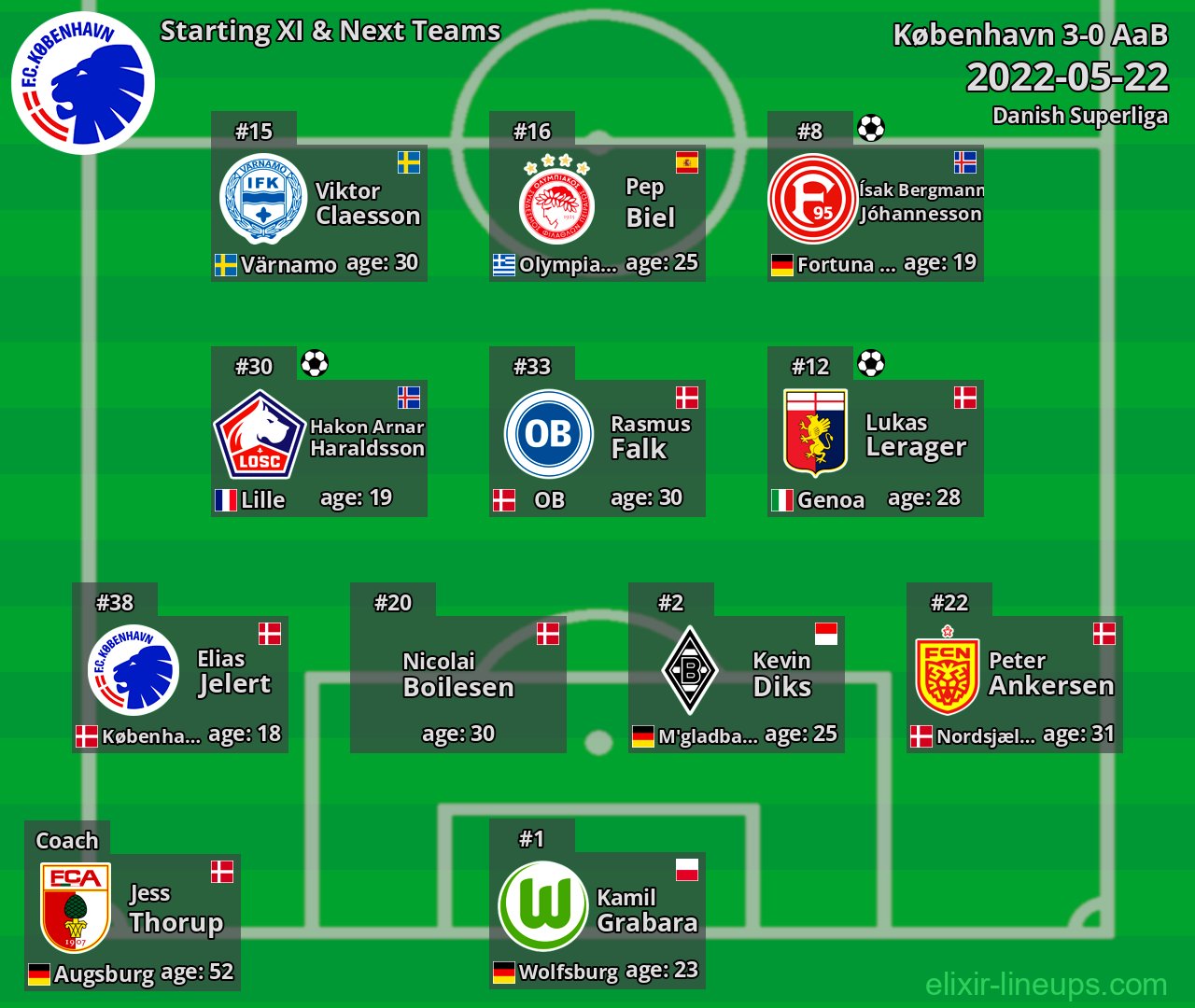 København Starting XI & Next Teams 2022-05-22