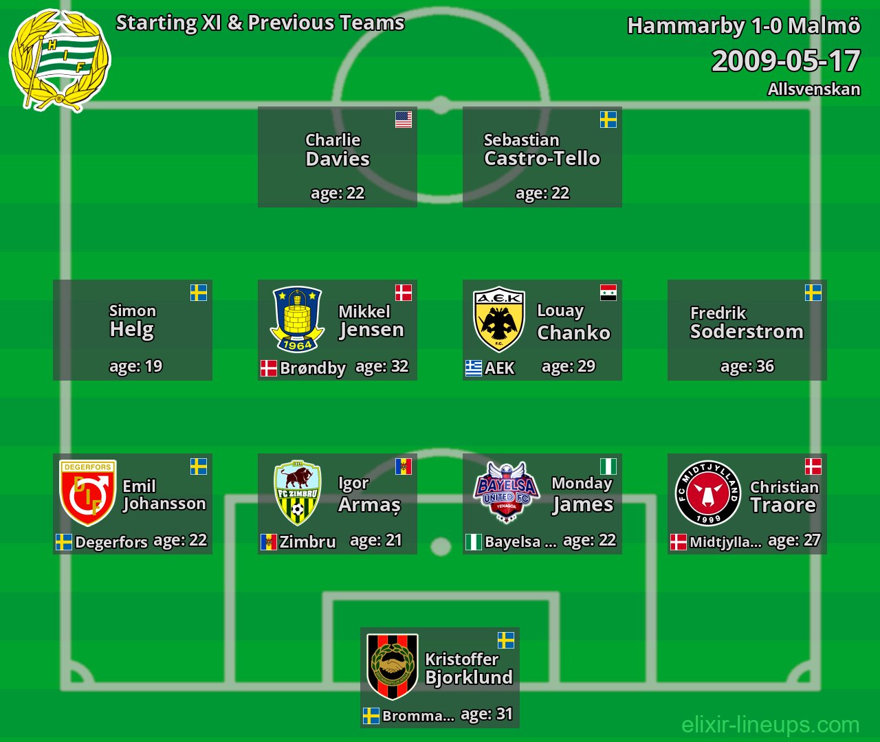 Hammarby Starting XI & Previous Teams 2009-05-17