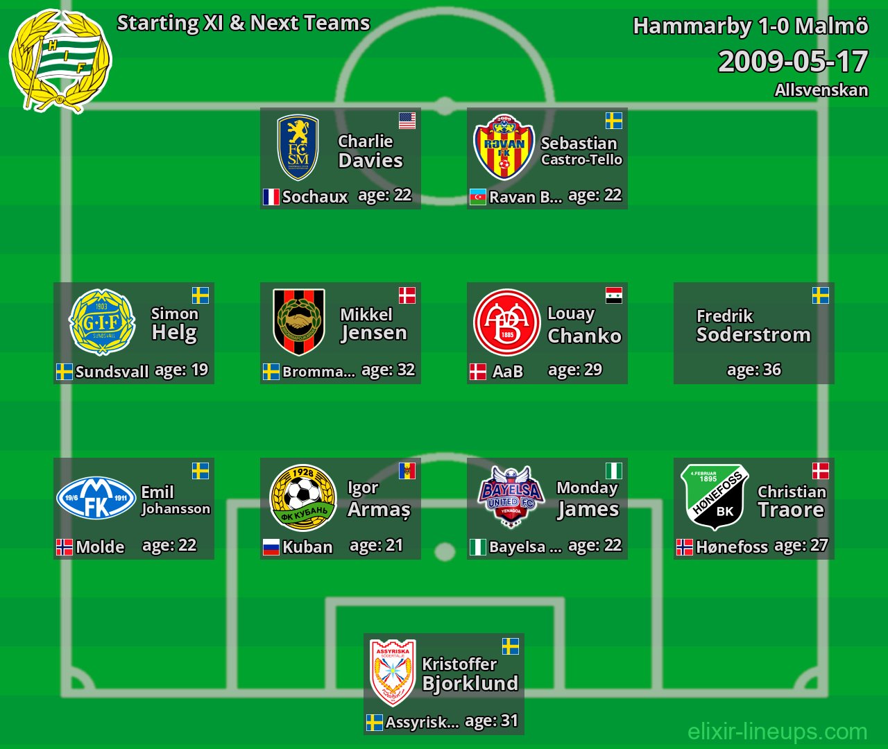 Hammarby Starting XI & Next Teams 2009-05-17