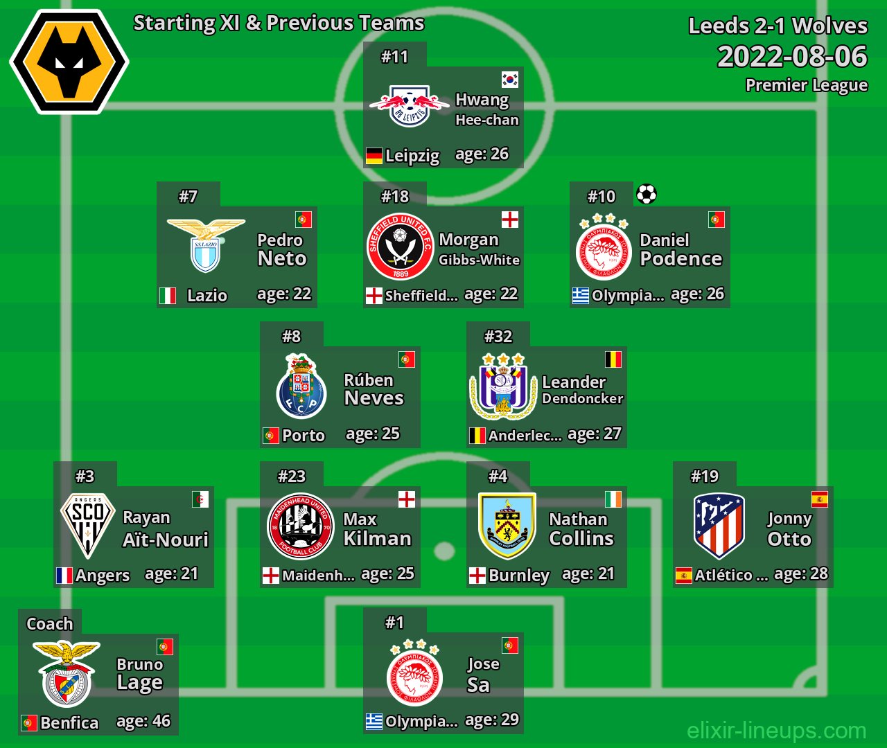 Wolves Starting XI & Previous Teams 2022-08-06