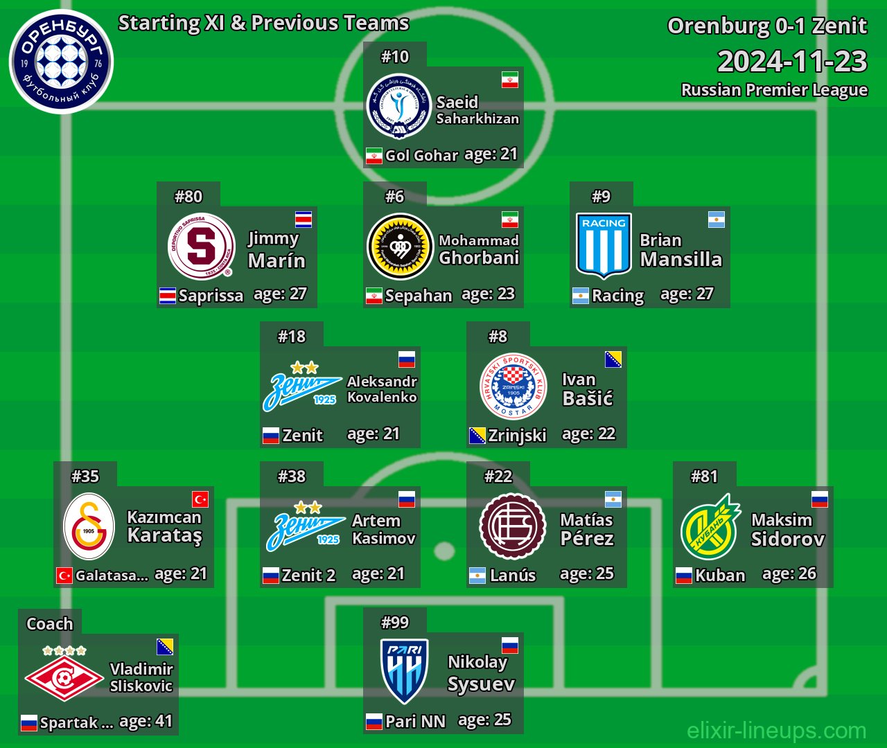 Orenburg Starting XI & Previous Teams 2024-11-23