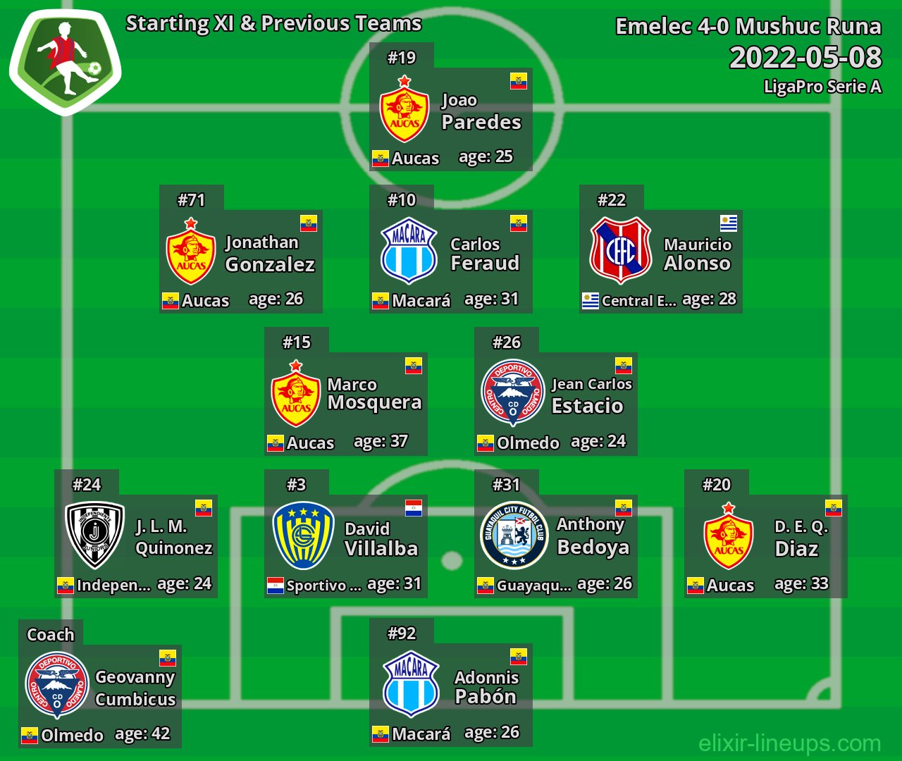 Mushuc Runa Starting XI & Previous Teams 2022-05-08