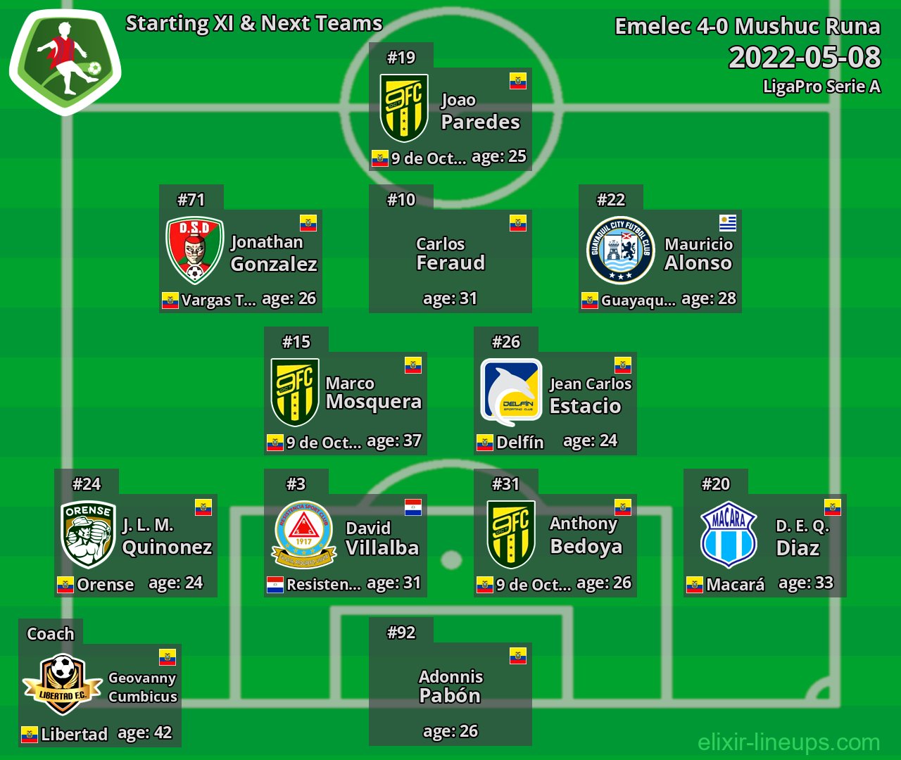 Mushuc Runa Starting XI & Next Teams 2022-05-08