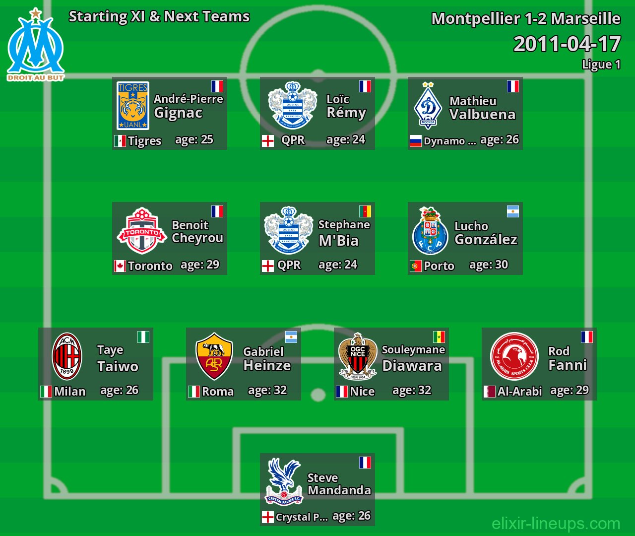 Marseille Starting XI & Next Teams 2011-04-17