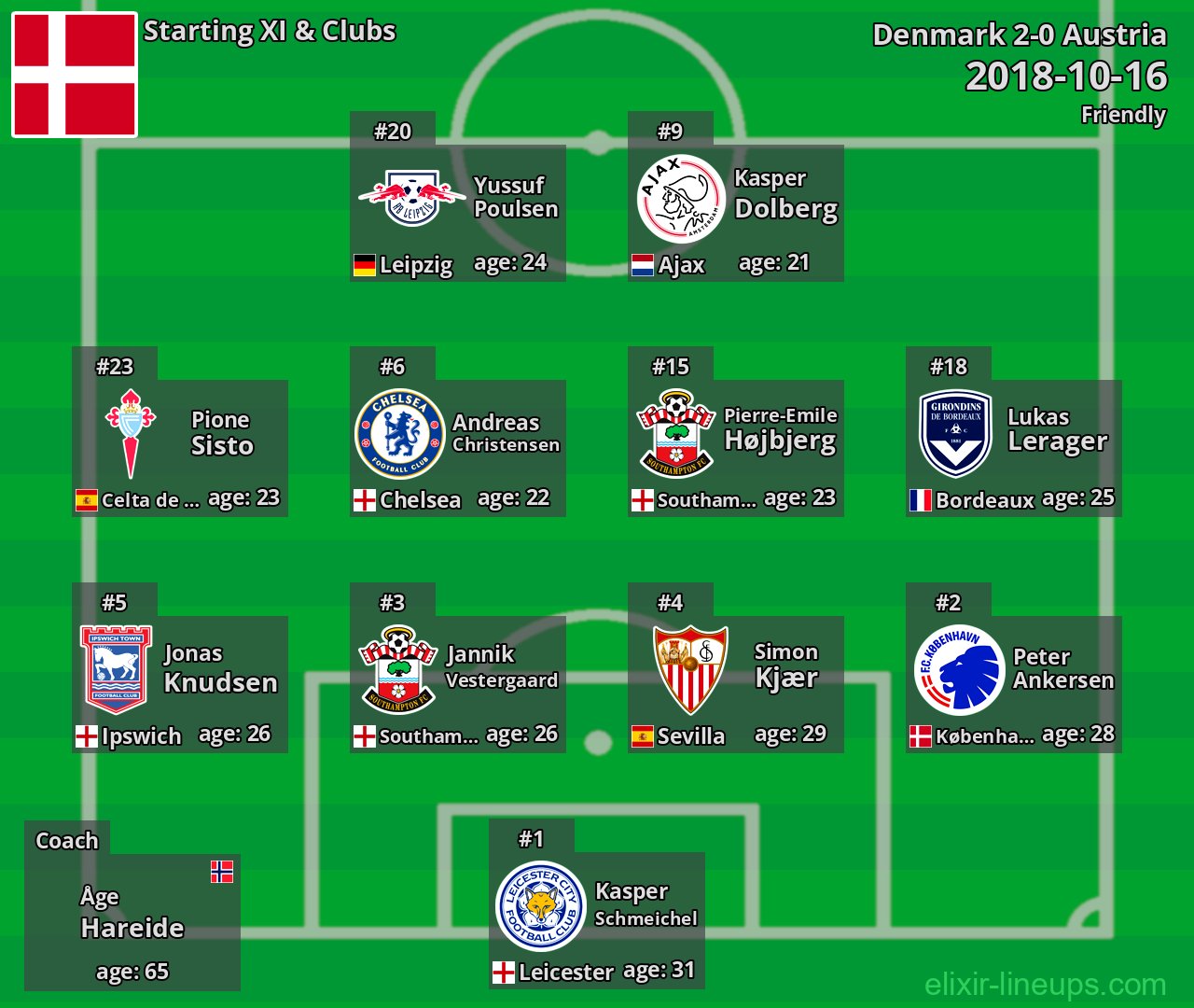 Denmark Starting XI 2018-10-16