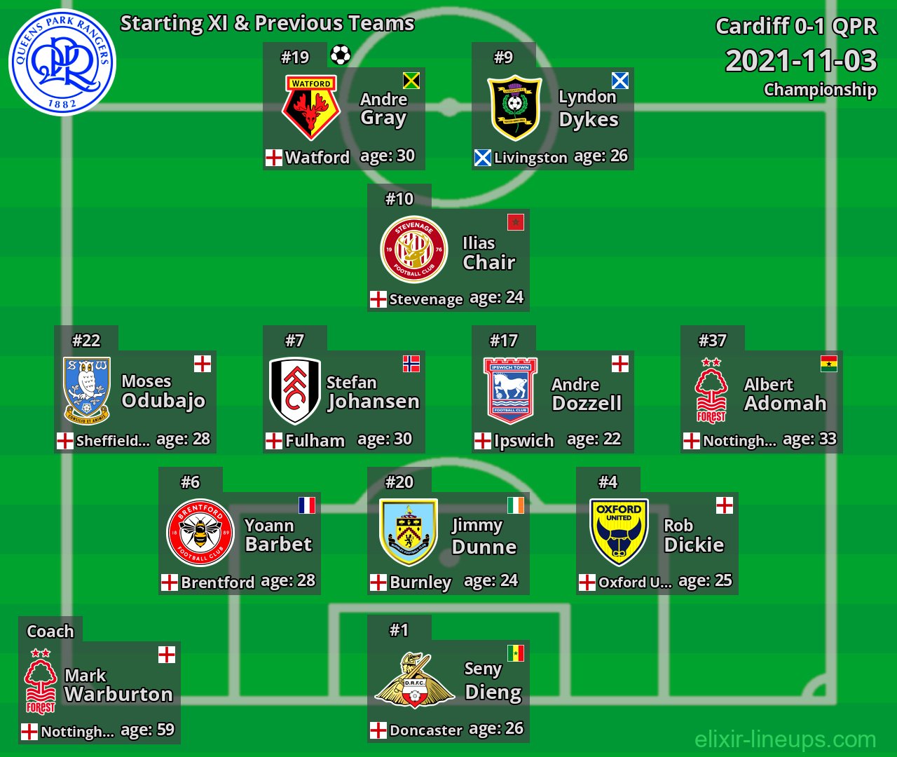 QPR Starting XI & Previous Teams 2021-11-03