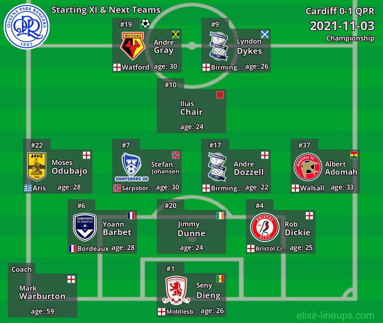 QPR Starting XI & Next Teams 2021-11-03