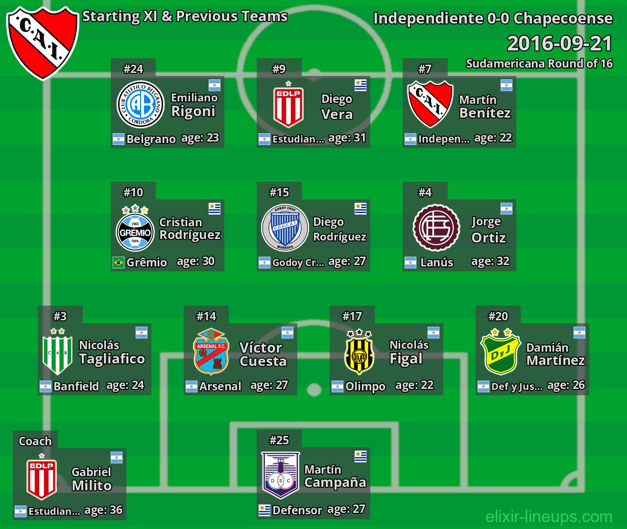 Independiente Starting XI & Previous Teams 2016-09-21