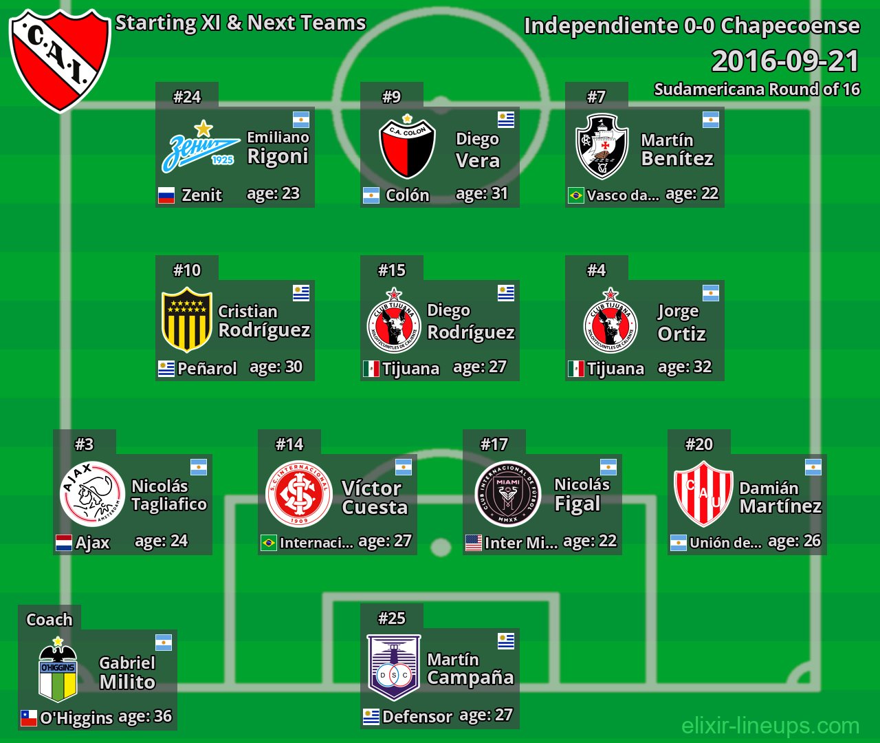 Independiente Starting XI & Next Teams 2016-09-21
