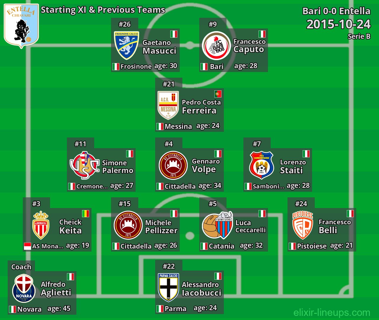 Entella Starting XI & Previous Teams 2015-10-24