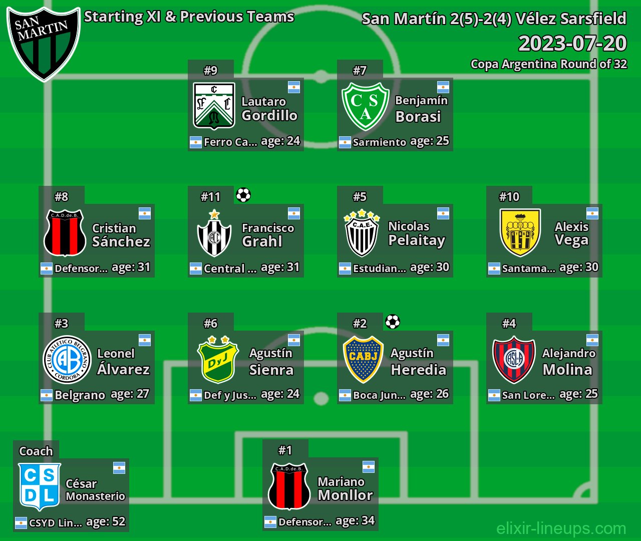 San Martín Starting XI & Previous Teams 2023-07-20