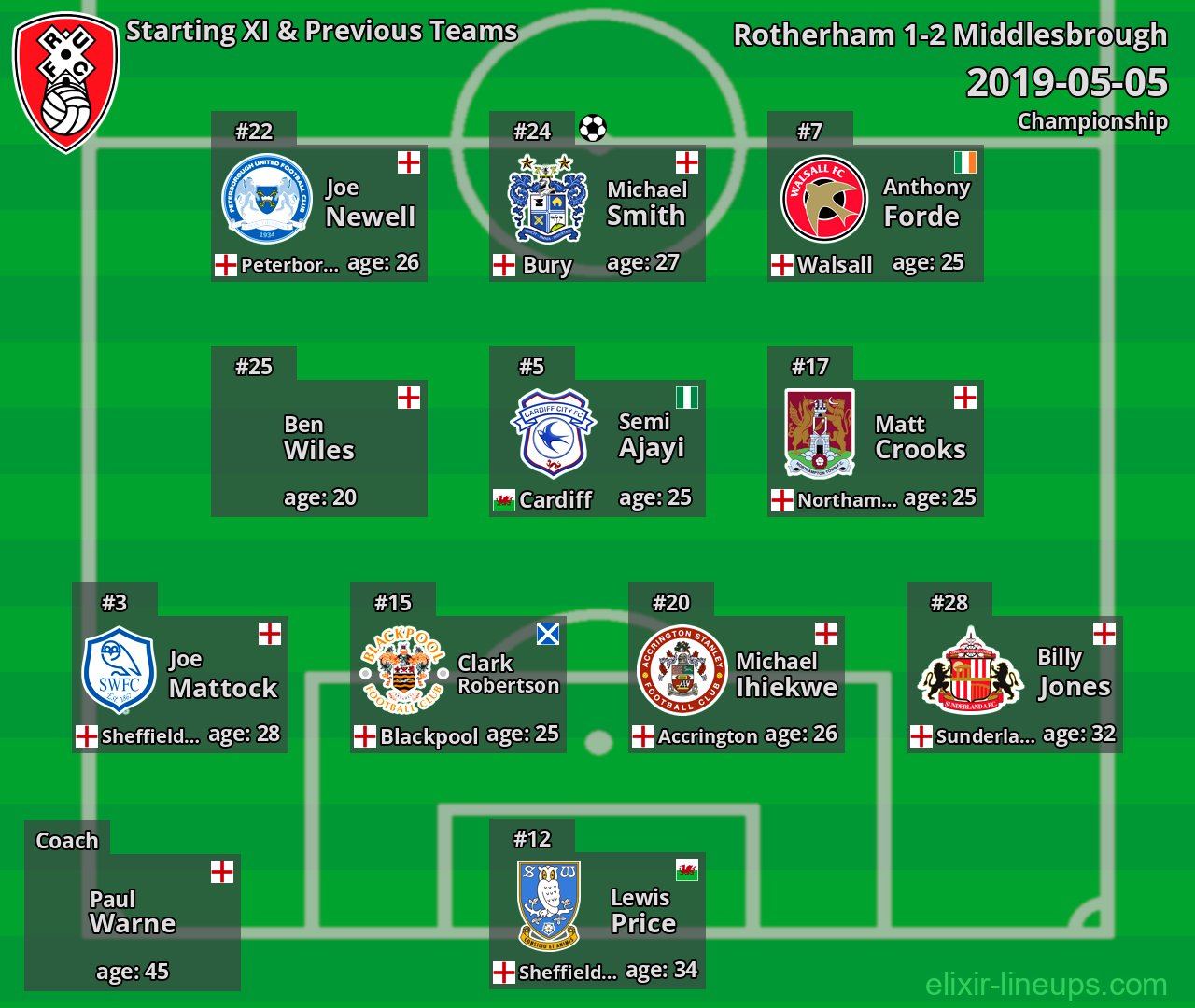 Rotherham Starting XI & Previous Teams 2019-05-05