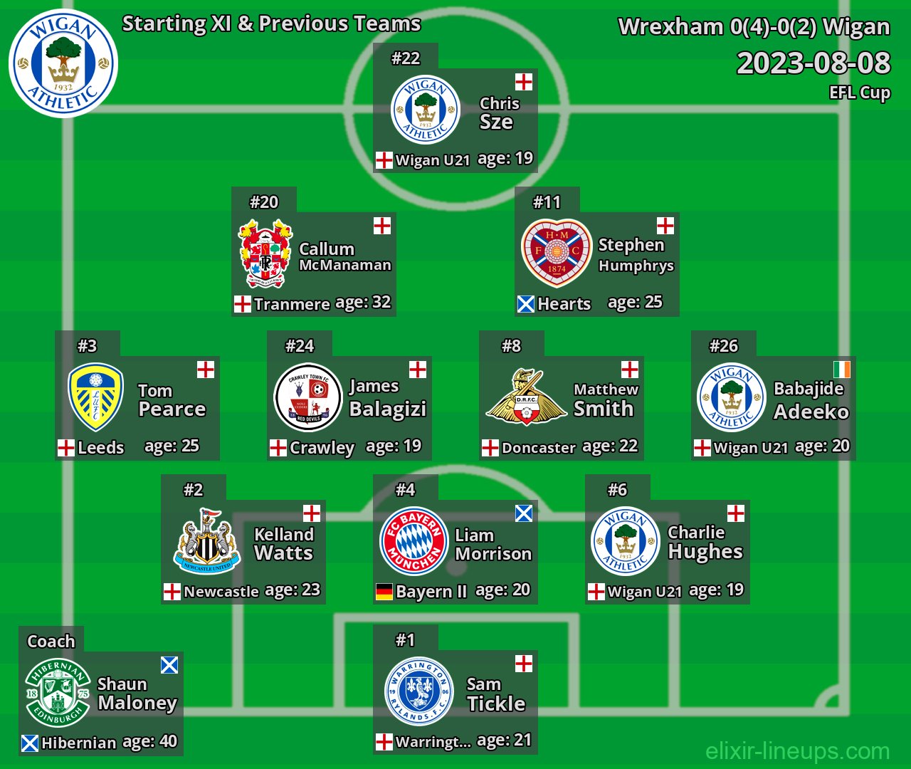 Wigan Starting XI & Previous Teams 2023-08-08