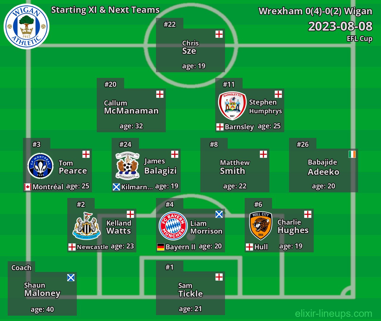 Wigan Starting XI & Next Teams 2023-08-08