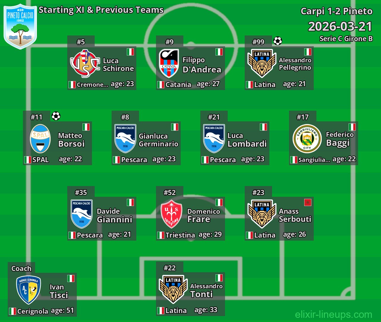 Pineto Starting XI & Previous Teams 2026-03-21