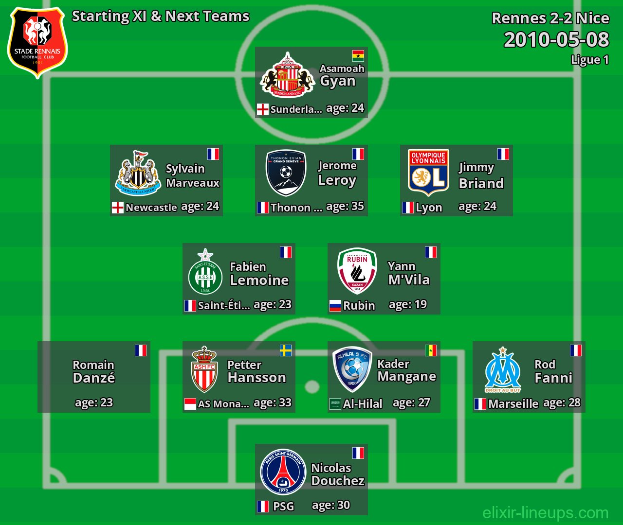 Rennes Starting XI & Next Teams 2010-05-08