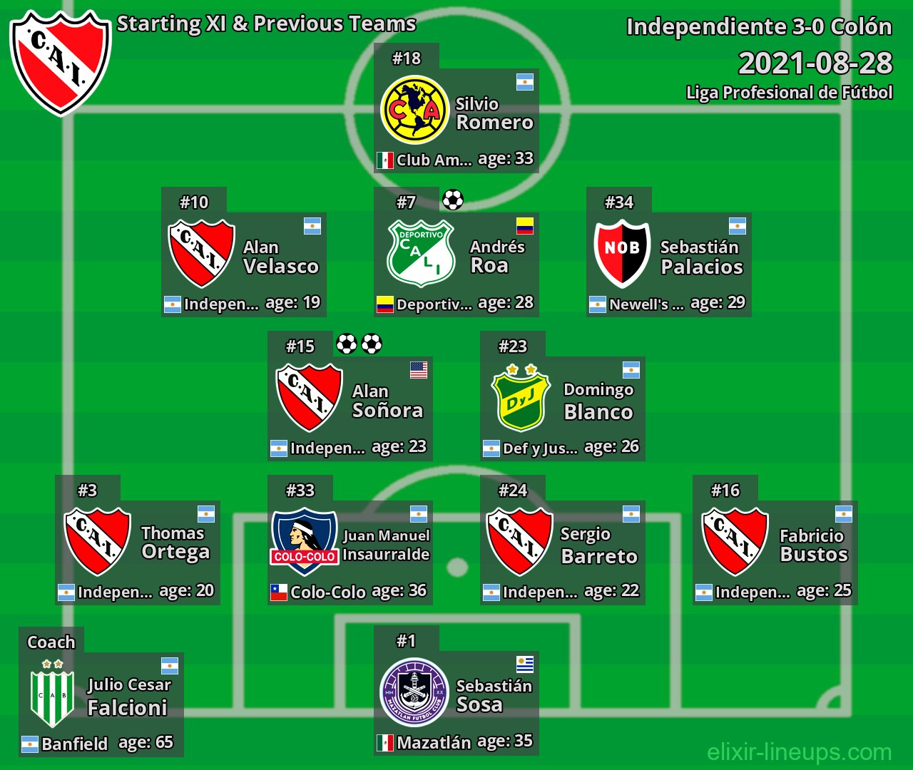 Independiente Starting XI & Previous Teams 2021-08-28