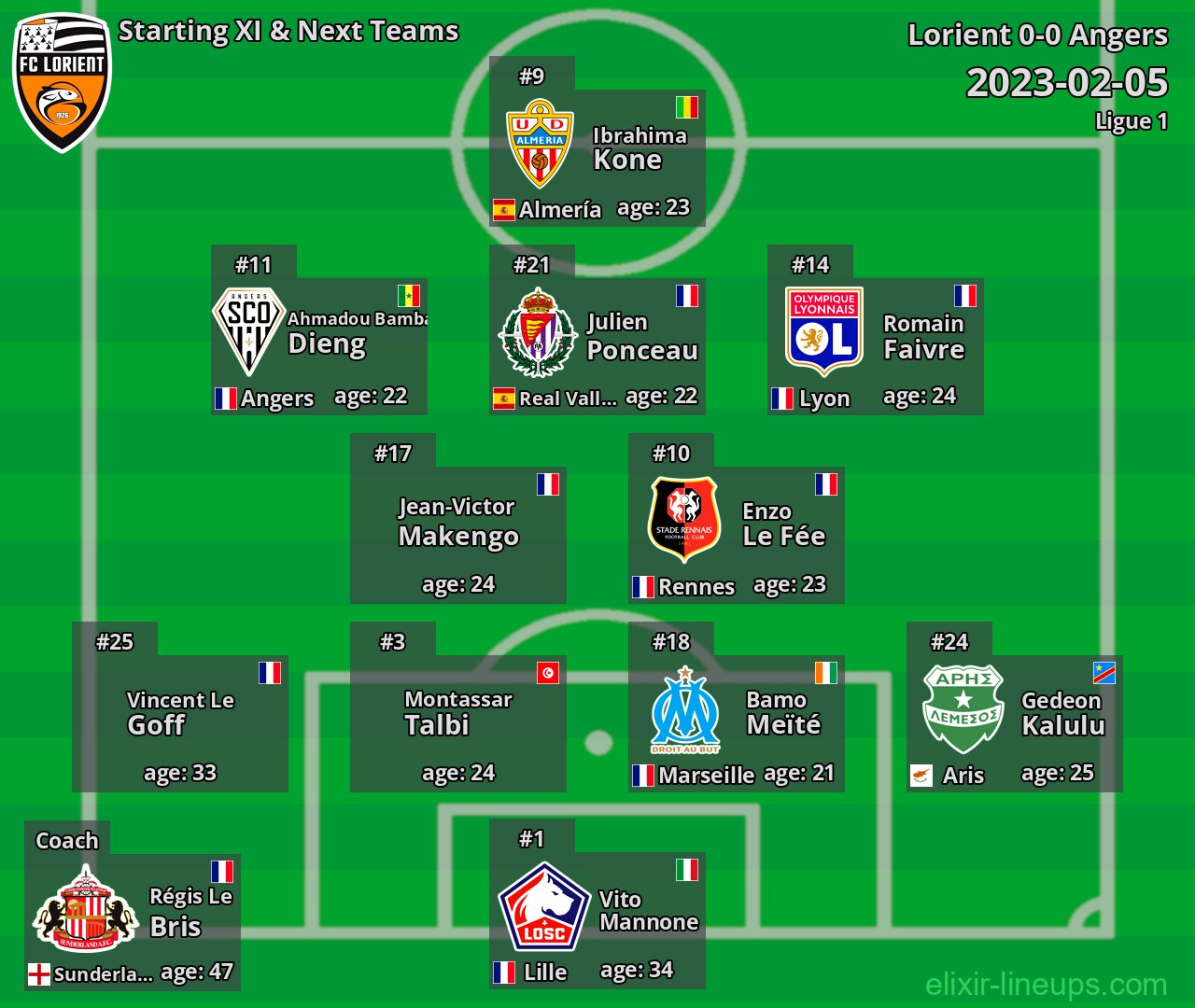 Lorient Starting XI & Next Teams 2023-02-05