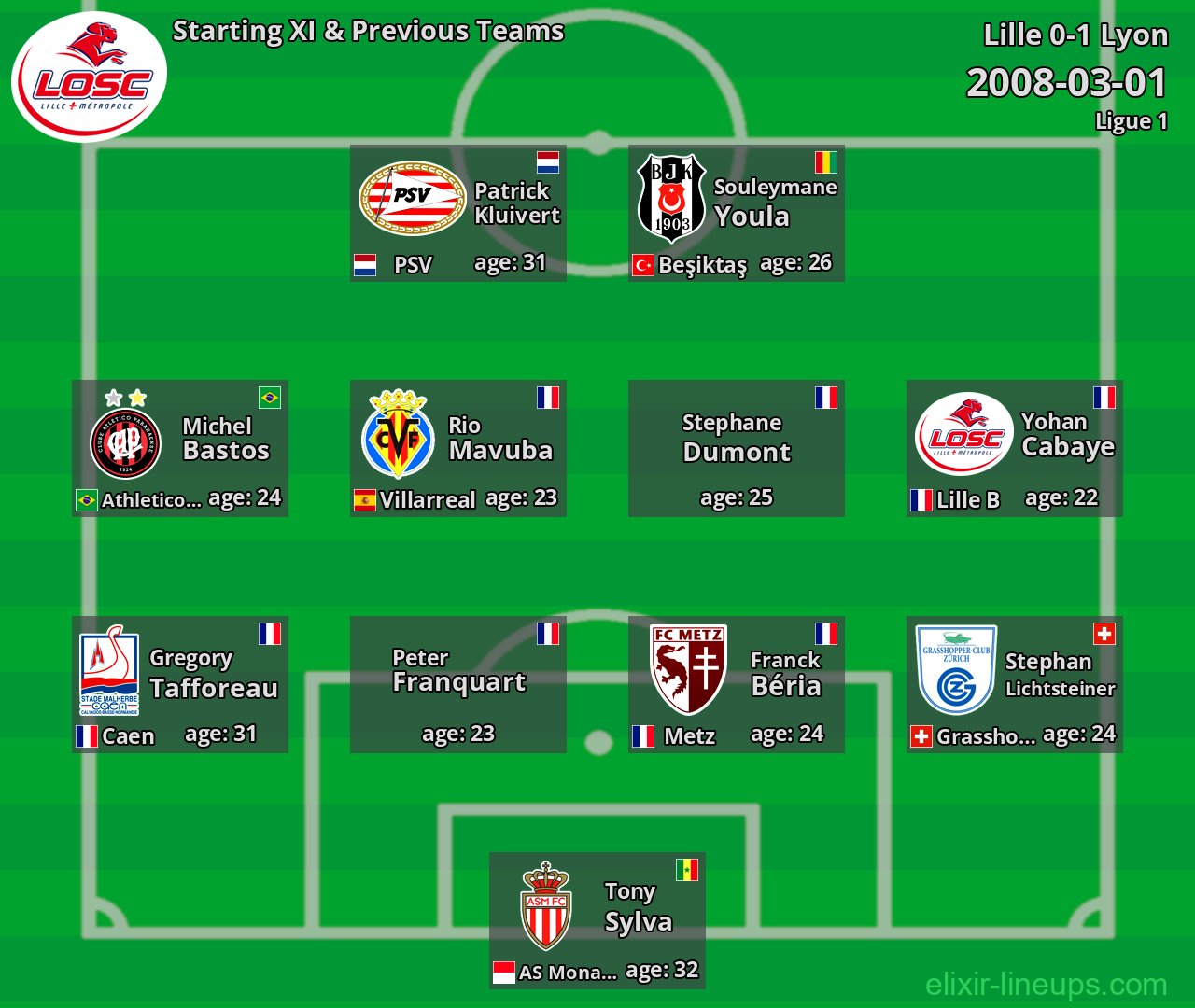 Lille Starting XI & Previous Teams 2008-03-01