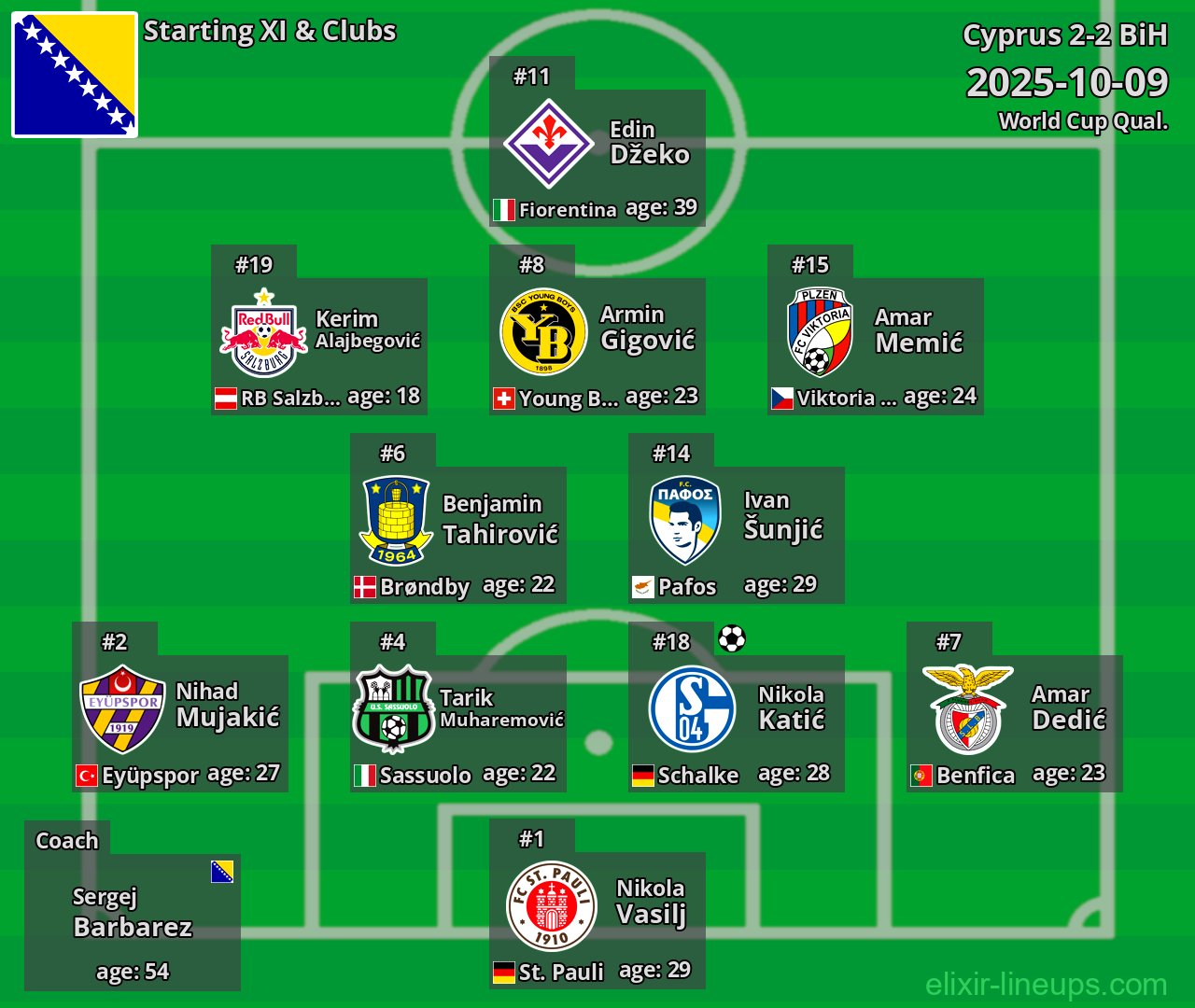 BiH Starting XI 2025-10-09