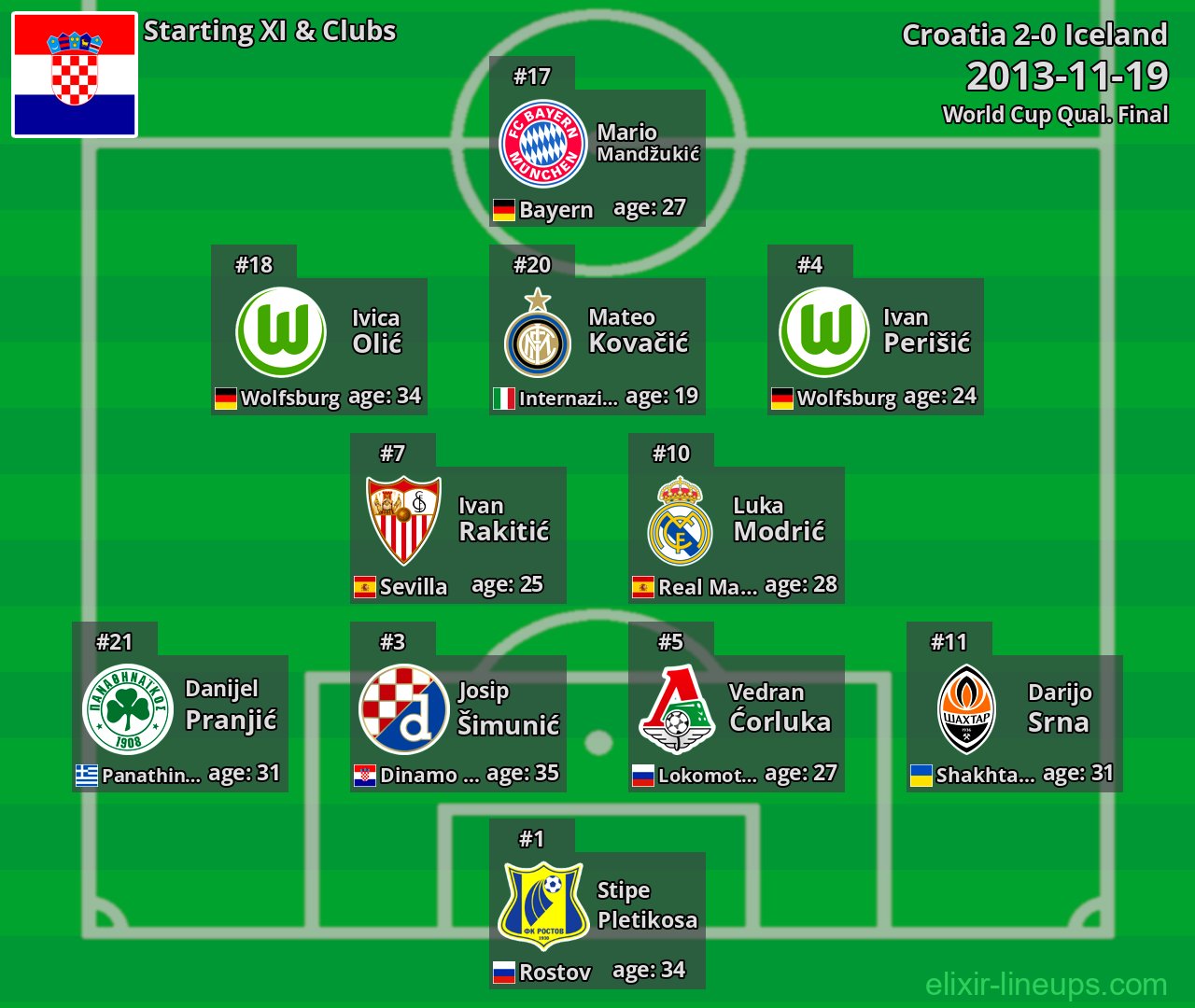 Croatia Starting XI 2013-11-19