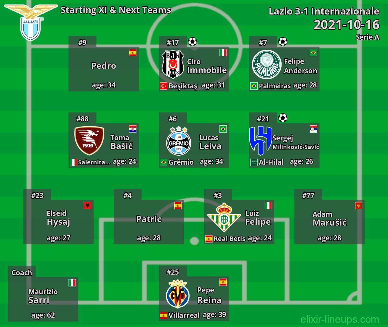 Lazio Starting XI & Next Teams 2021-10-16