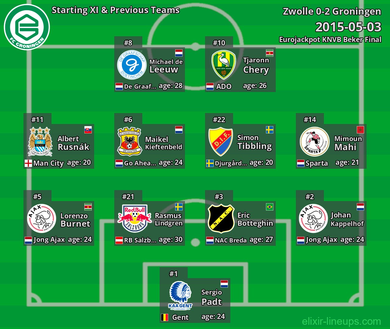 Groningen Starting XI & Previous Teams 2015-05-03