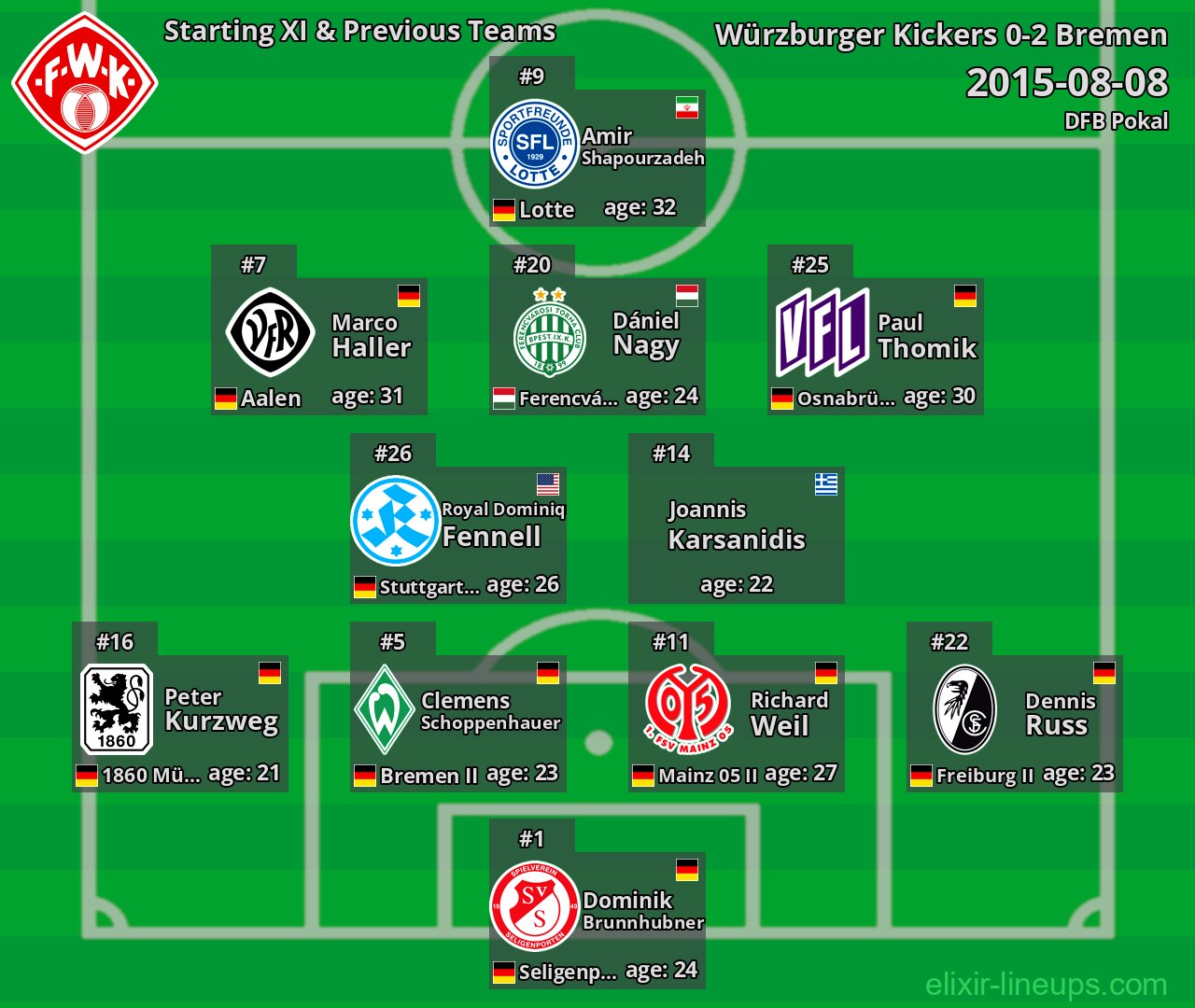 Würzburger Kickers Starting XI & Previous Teams 2015-08-08