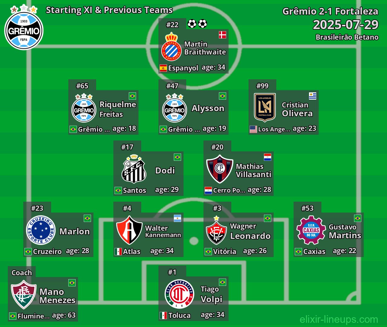 Grêmio Starting XI & Previous Teams 2025-07-29