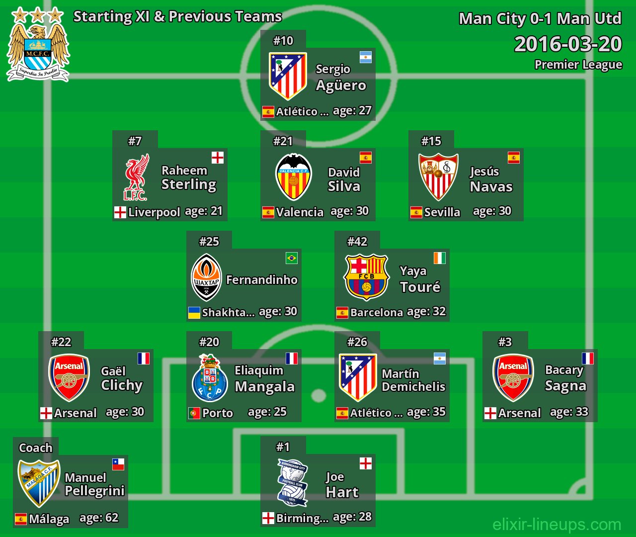 Man City Starting XI & Previous Teams 2016-03-20