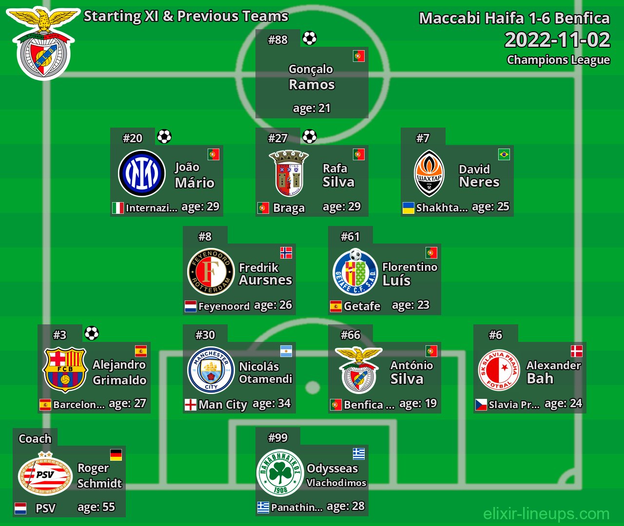 Benfica Starting XI & Previous Teams 2022-11-02