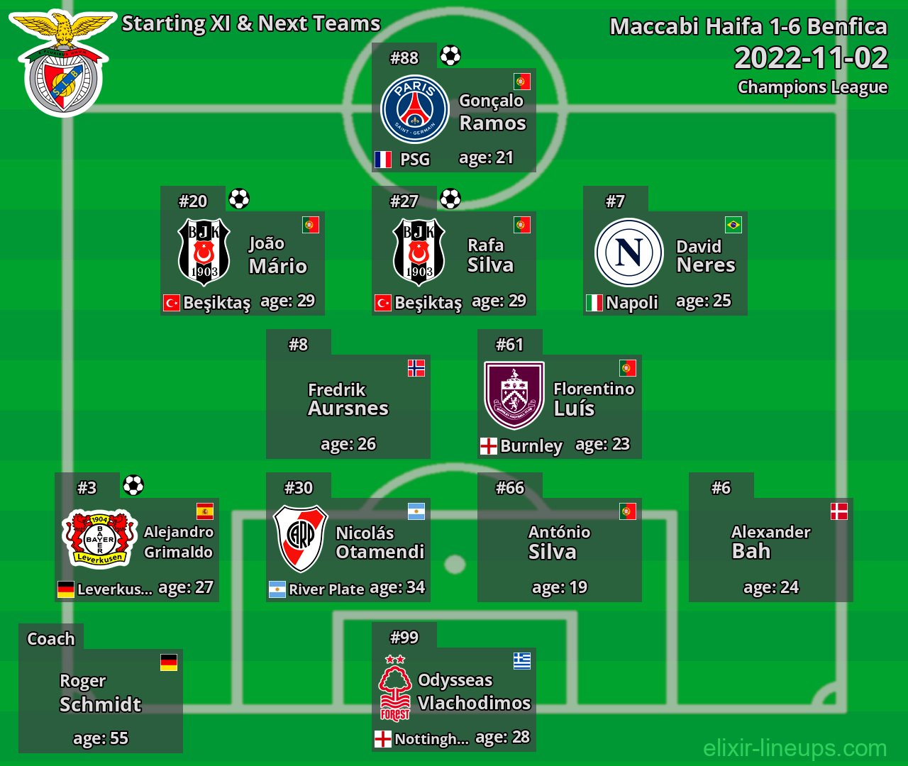 Benfica Starting XI & Next Teams 2022-11-02