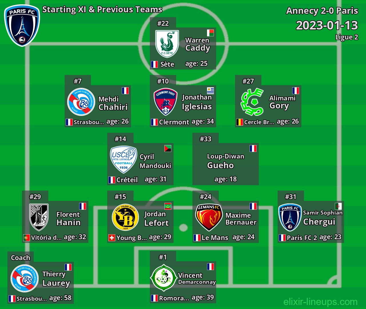 Paris Starting XI & Previous Teams 2023-01-13