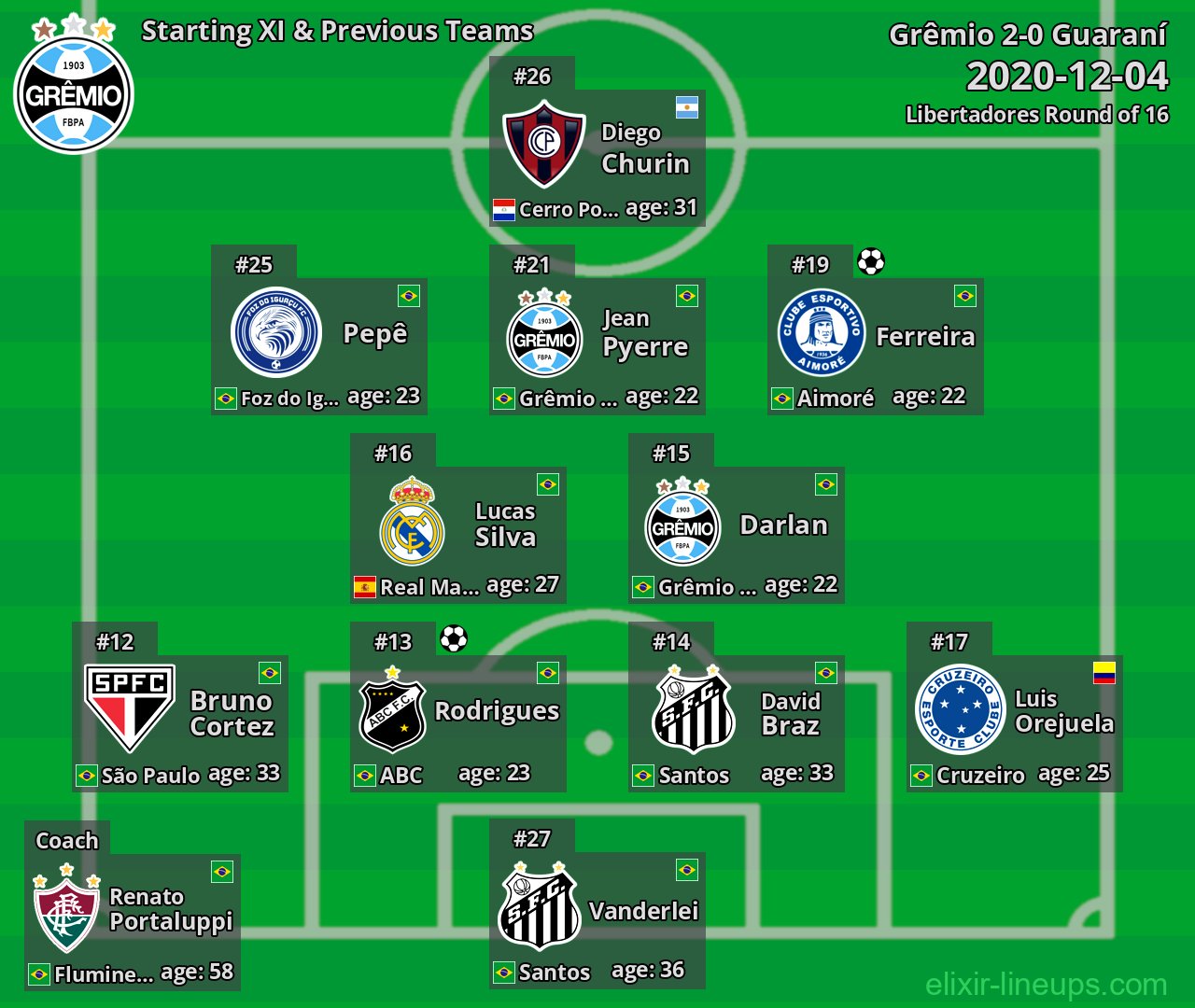 Grêmio Starting XI & Previous Teams 2020-12-04