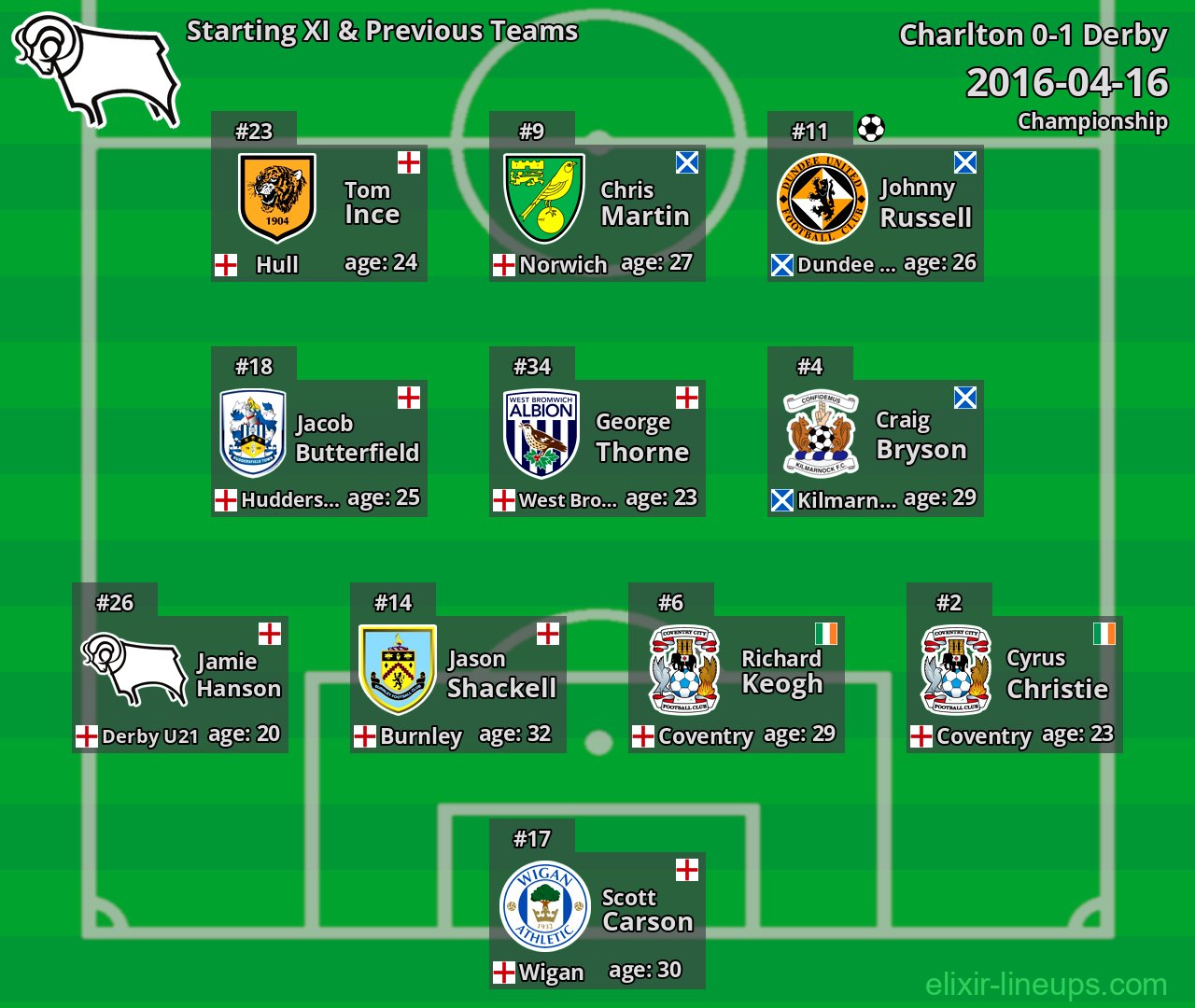 Derby Starting XI & Previous Teams 2016-04-16