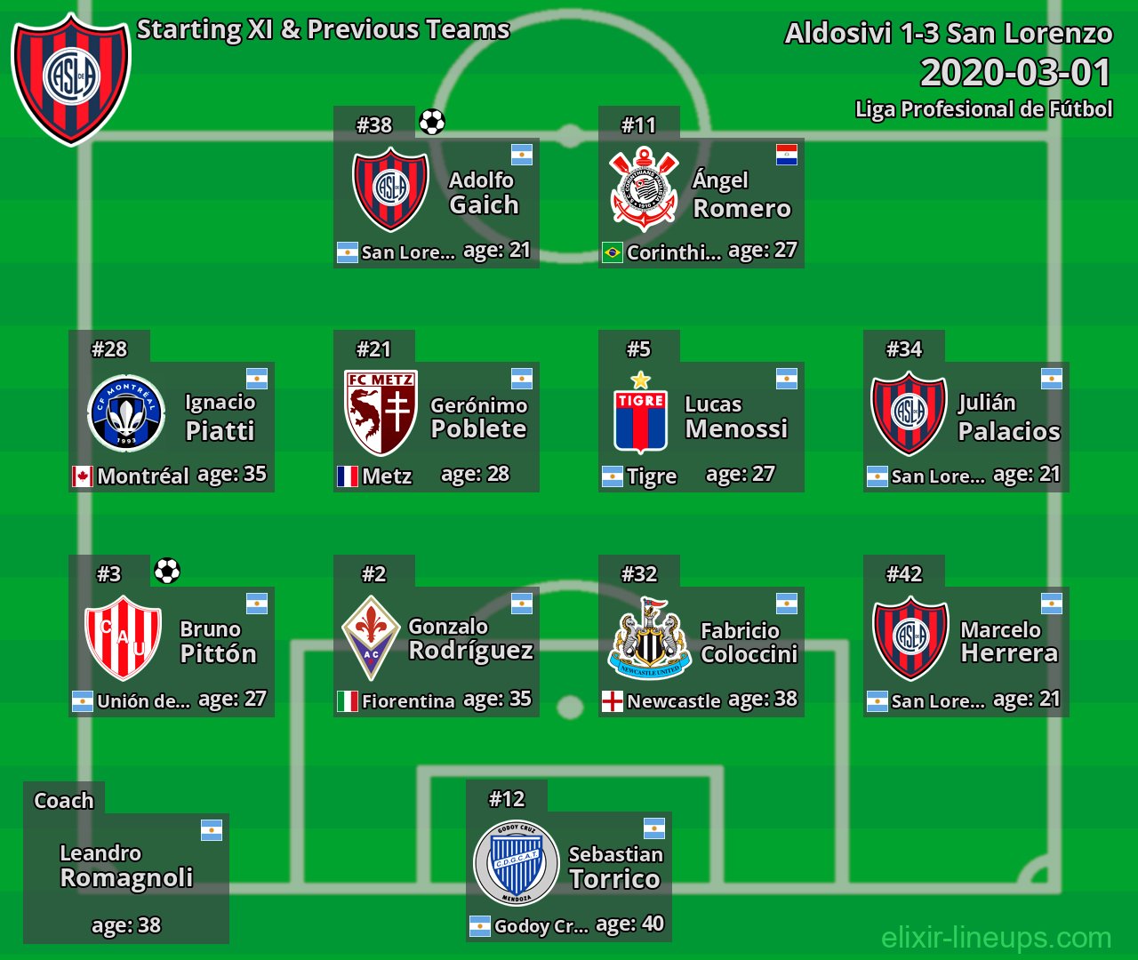 San Lorenzo Starting XI & Previous Teams 2020-03-01