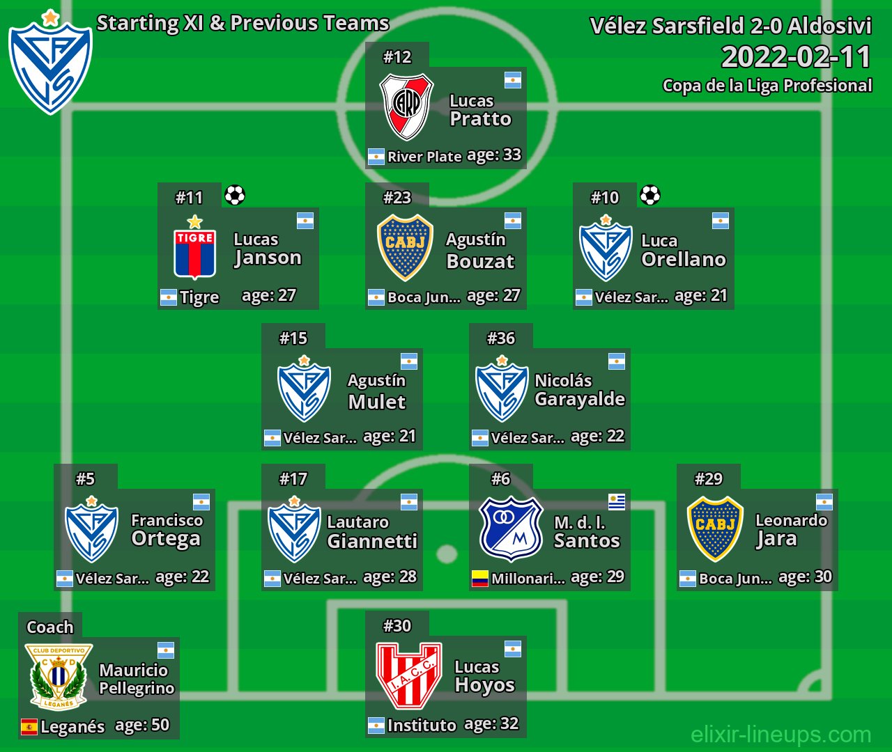 Vélez Sarsfield Starting XI & Previous Teams 2022-02-11