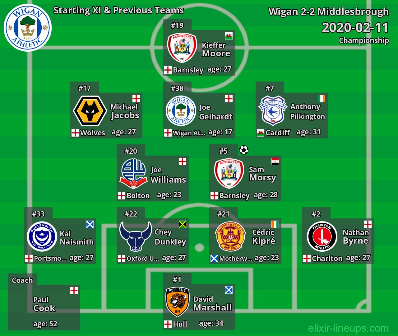 Wigan Starting XI & Previous Teams 2020-02-11