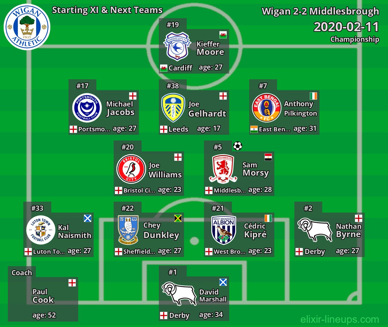 Wigan Starting XI & Next Teams 2020-02-11