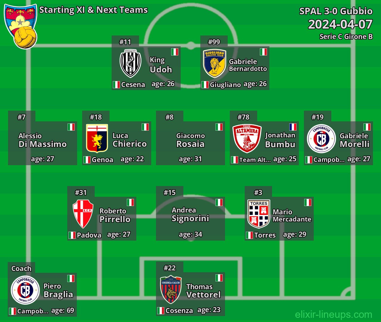 Gubbio Starting XI & Next Teams 2024-04-07