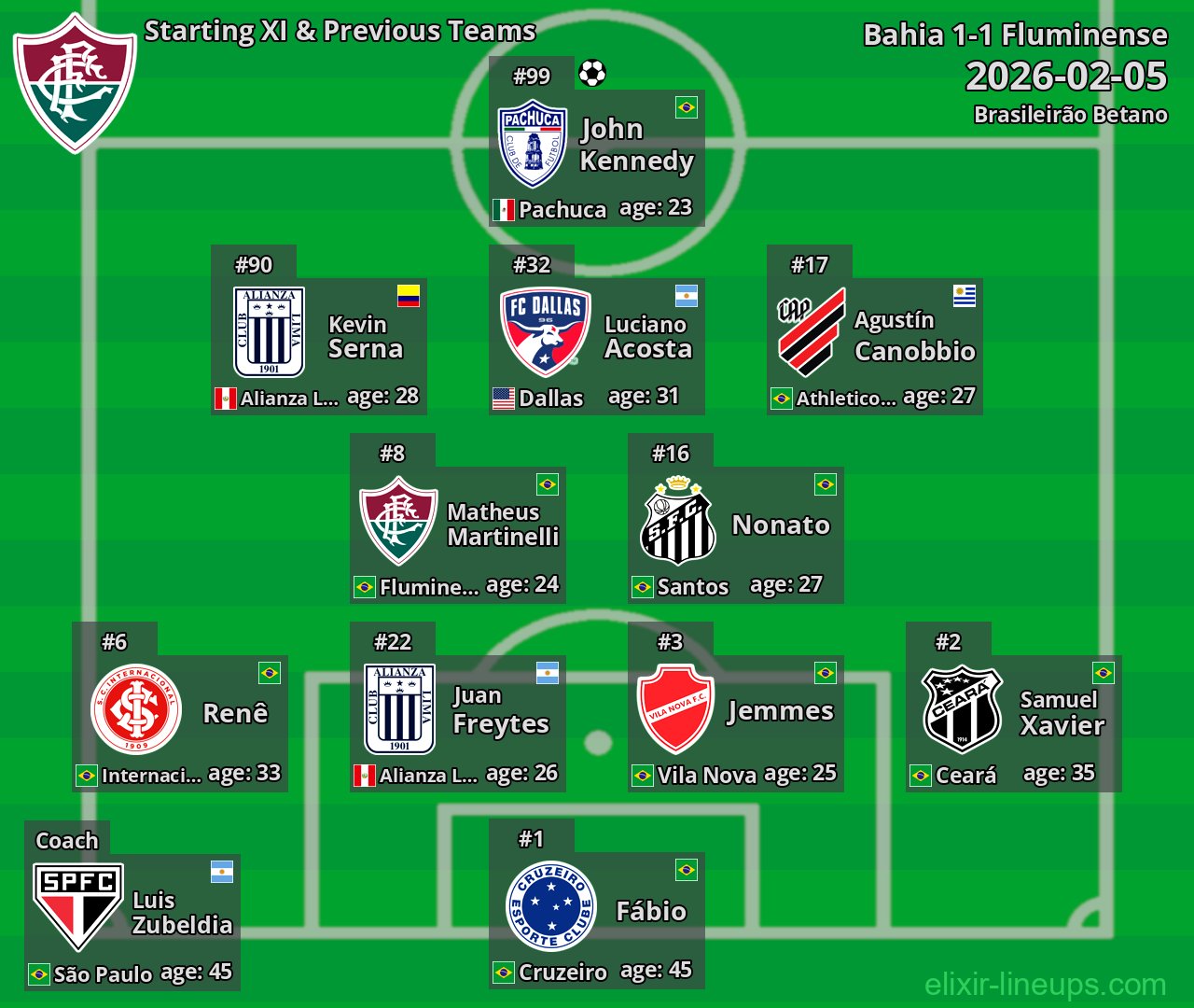 Fluminense Starting XI & Previous Teams 2026-02-05